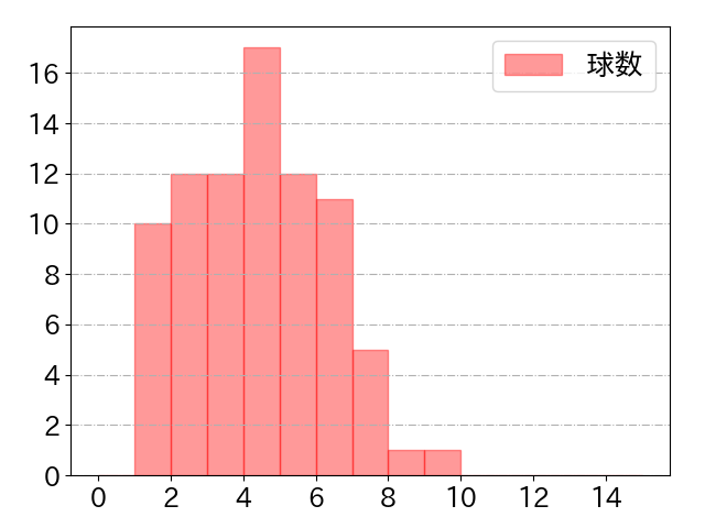 オスナの球数分布(2024年7月)