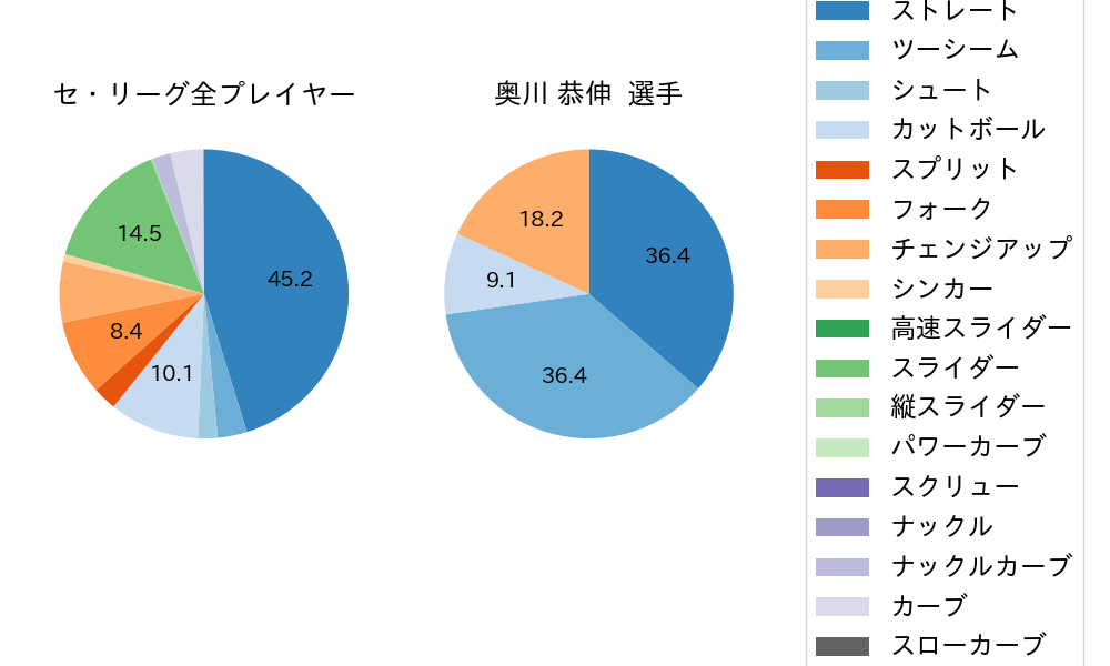 奥川 恭伸の球種割合(2024年7月)