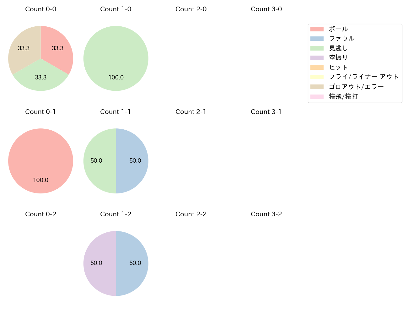 奥川 恭伸の球数分布(2024年7月)