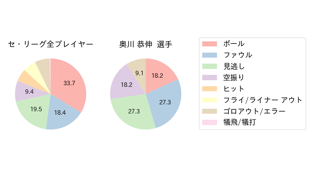 奥川 恭伸のNext Action(2024年7月)