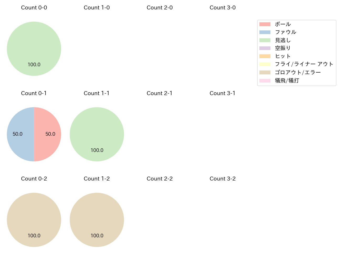 石川 雅規の球数分布(2024年7月)