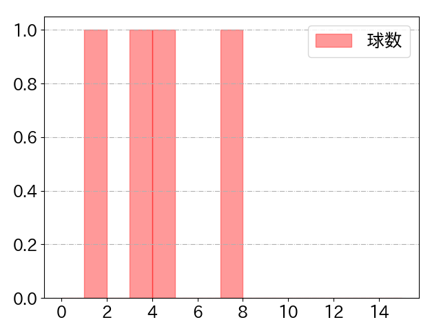 吉村 貢司郎の球数分布(2024年7月)