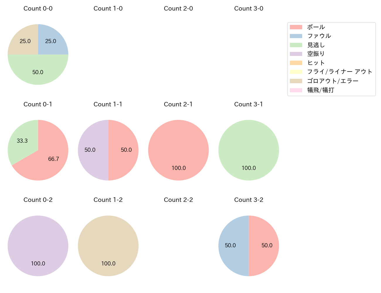 吉村 貢司郎の球数分布(2024年7月)