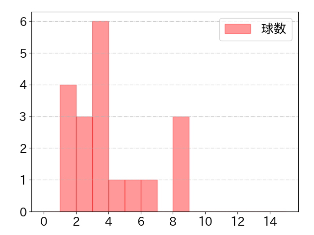 青木 宣親の球数分布(2024年7月)