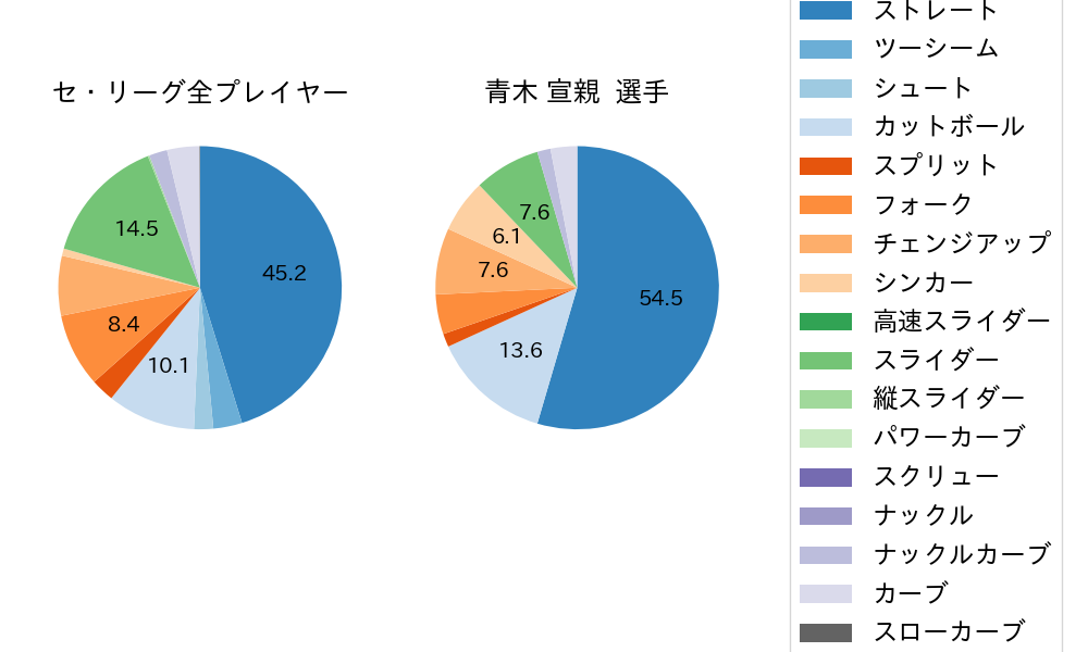 青木 宣親の球種割合(2024年7月)