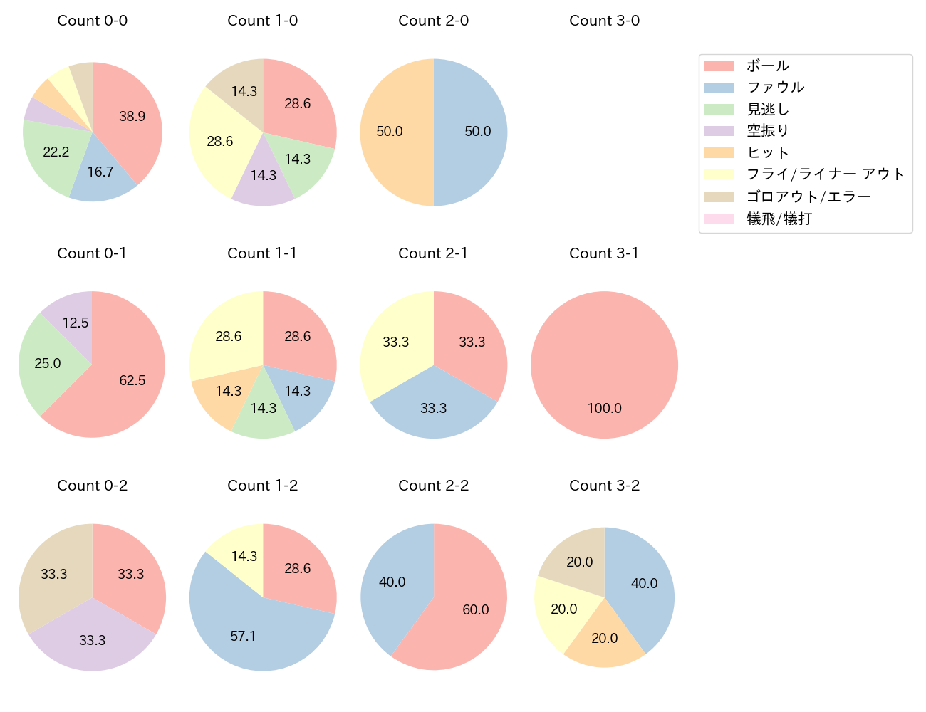 青木 宣親の球数分布(2024年7月)