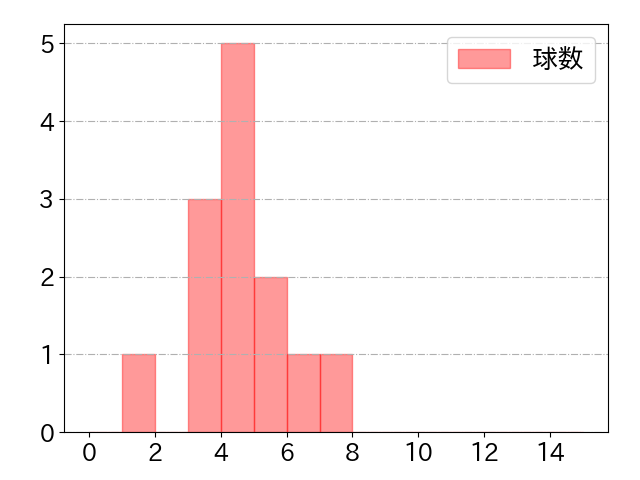 サンタナの球数分布(2024年7月)