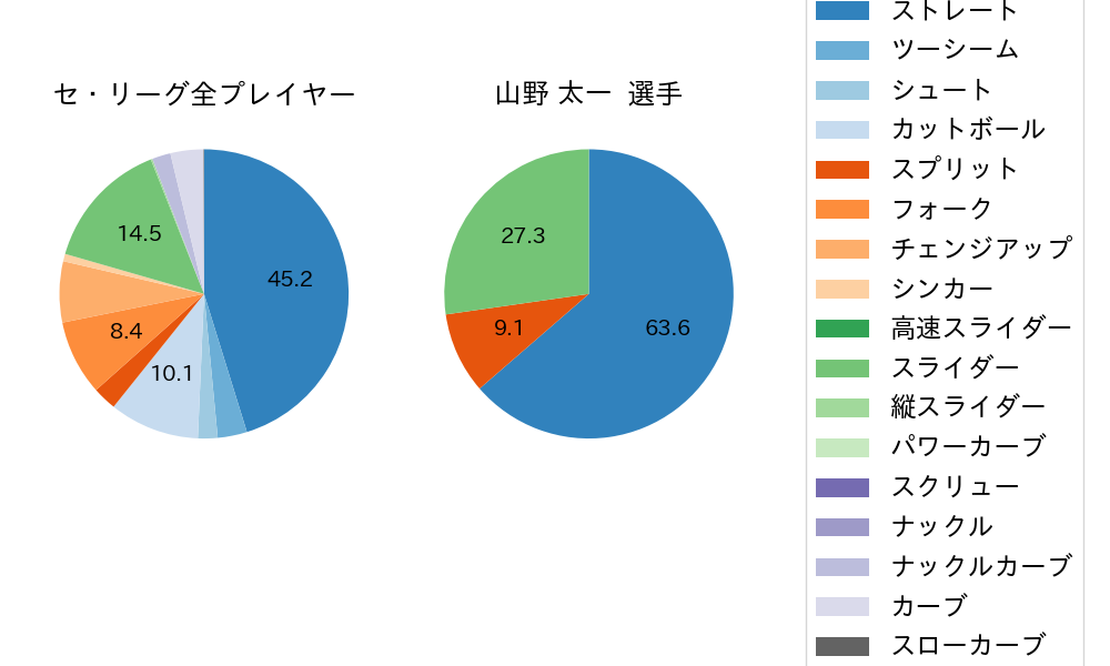 山野 太一の球種割合(2024年7月)