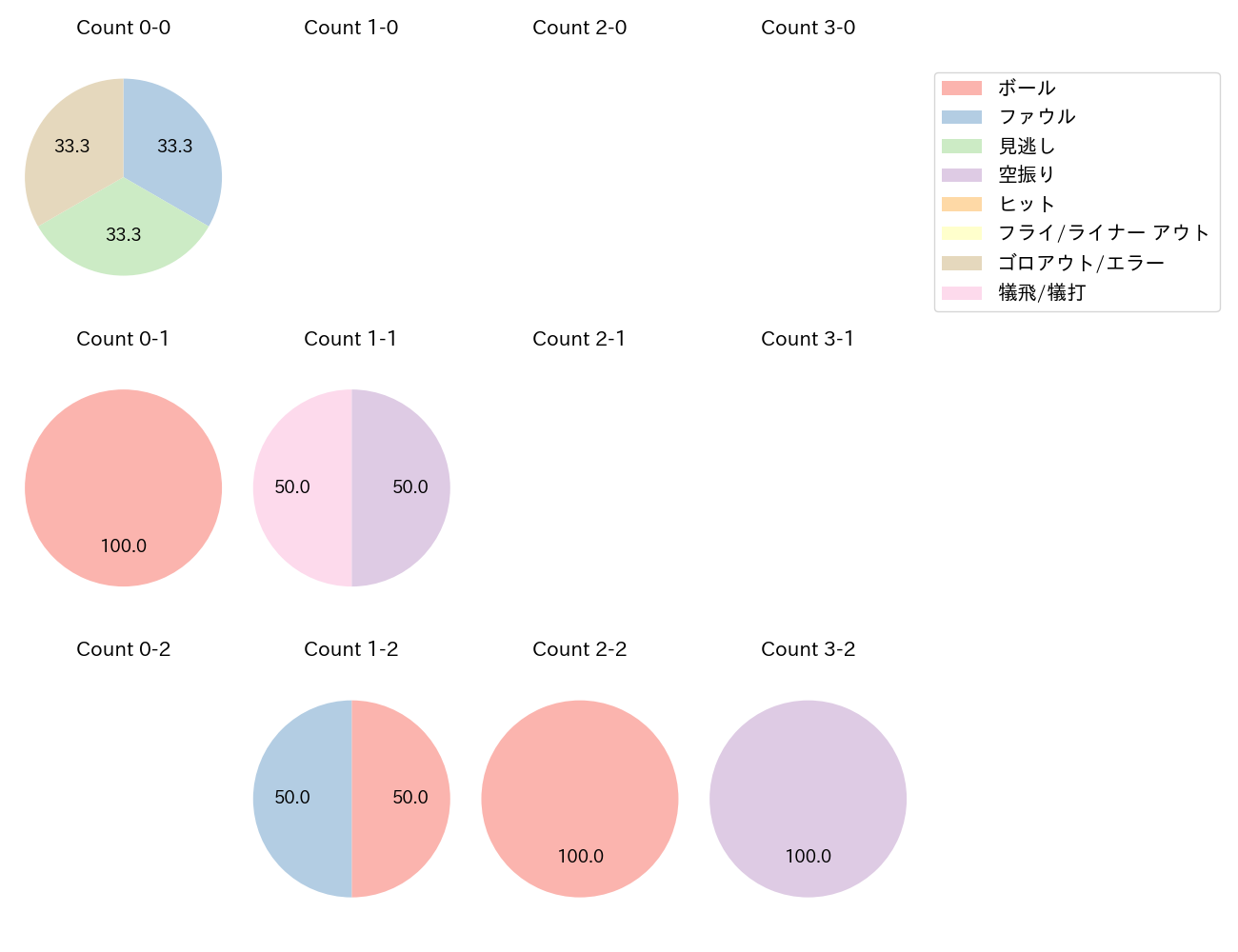 山野 太一の球数分布(2024年7月)