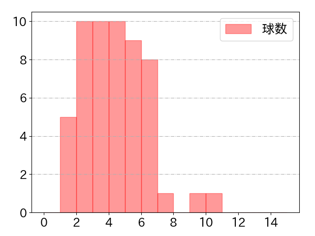 中村 悠平の球数分布(2024年7月)