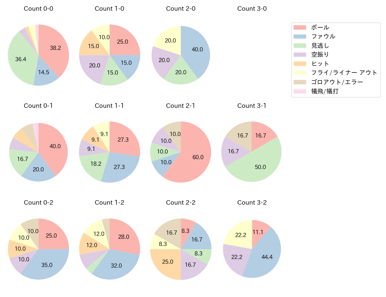 中村 悠平の球数分布(2024年7月)