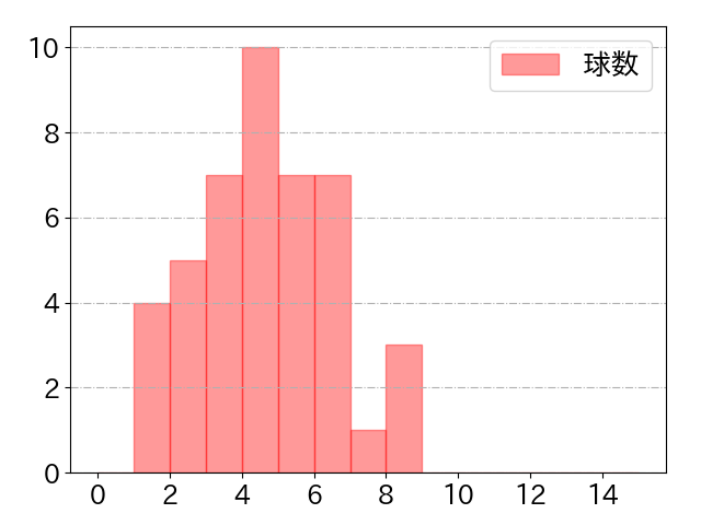 西川 遥輝の球数分布(2024年7月)