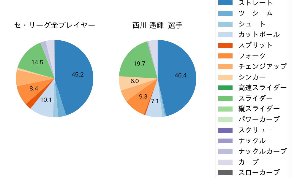 西川 遥輝の球種割合(2024年7月)