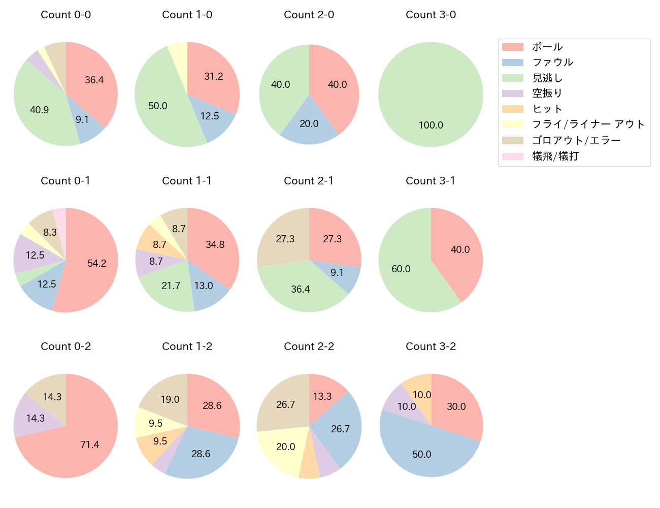 西川 遥輝の球数分布(2024年7月)