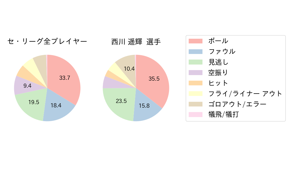 西川 遥輝のNext Action(2024年7月)