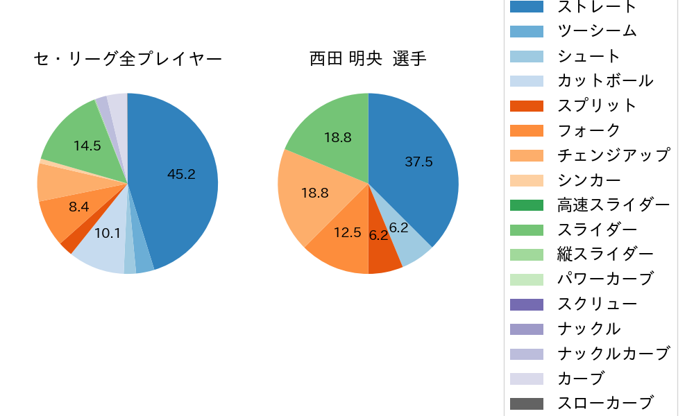 西田 明央の球種割合(2024年7月)