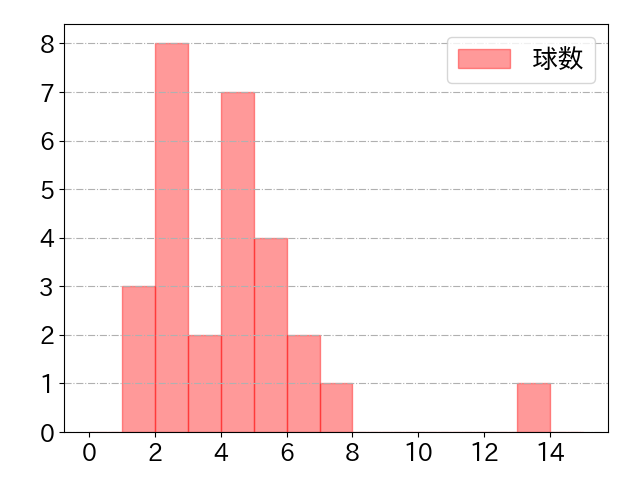 松本 直樹の球数分布(2024年7月)