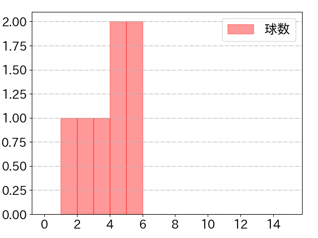 北村 拓己の球数分布(2024年7月)