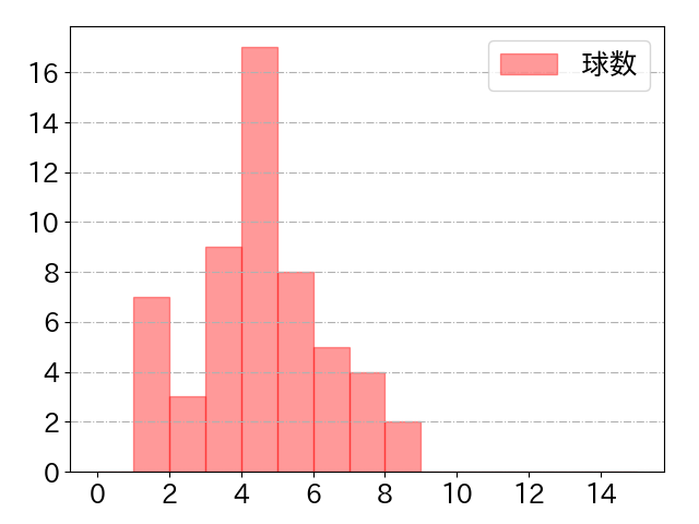 丸山 和郁の球数分布(2024年7月)