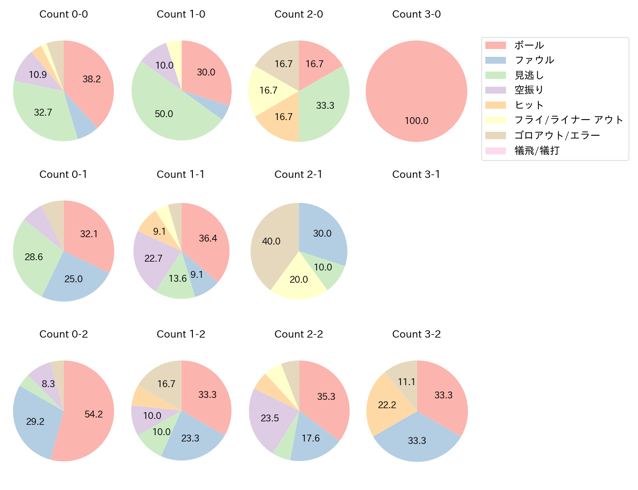 丸山 和郁の球数分布(2024年7月)