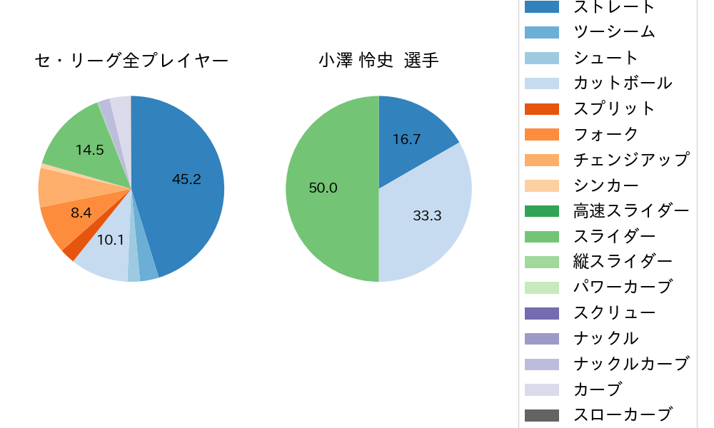 小澤 怜史の球種割合(2024年7月)