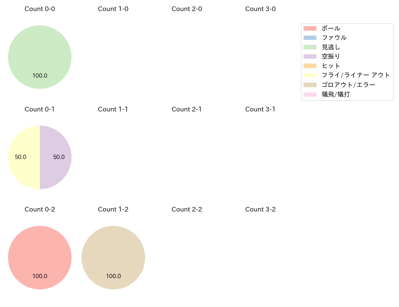 小澤 怜史の球数分布(2024年7月)