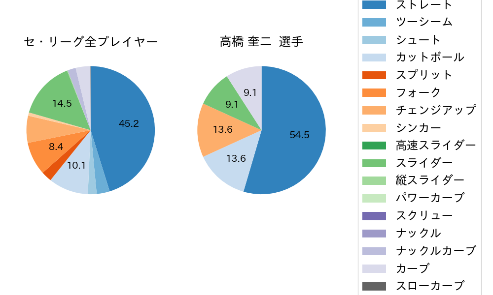 高橋 奎二の球種割合(2024年7月)