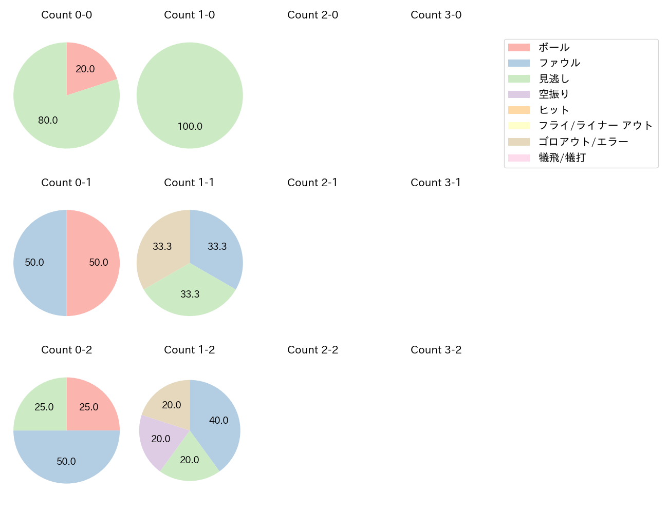 高橋 奎二の球数分布(2024年7月)