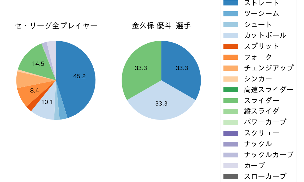 金久保 優斗の球種割合(2024年7月)