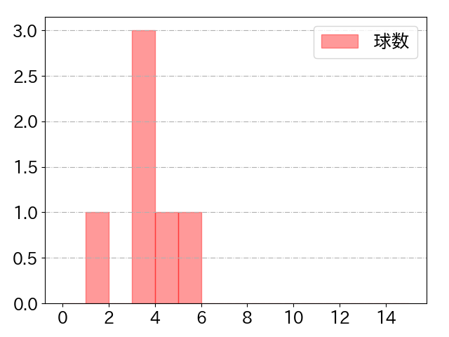 川端 慎吾の球数分布(2024年7月)