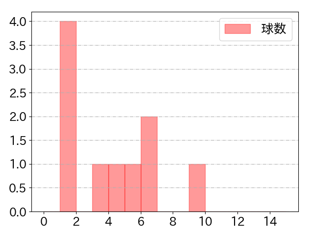 濱田 太貴の球数分布(2024年7月)