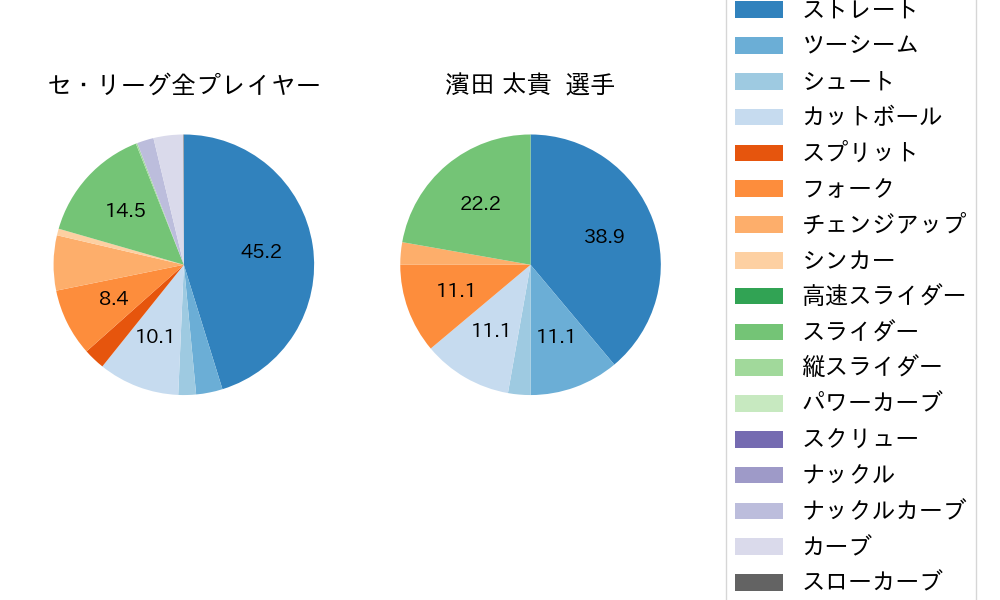 濱田 太貴の球種割合(2024年7月)