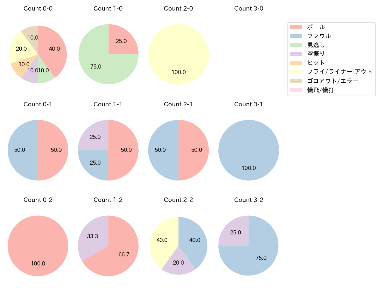 濱田 太貴の球数分布(2024年7月)