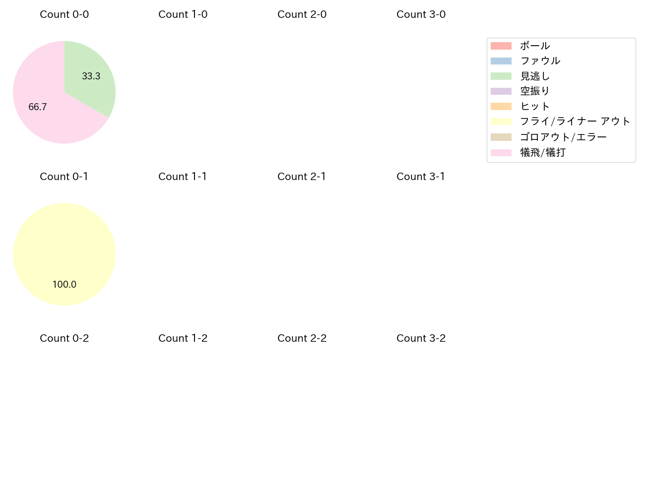 サイスニードの球数分布(2024年7月)