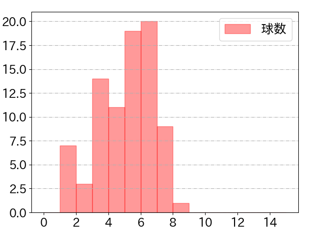 村上 宗隆の球数分布(2024年7月)