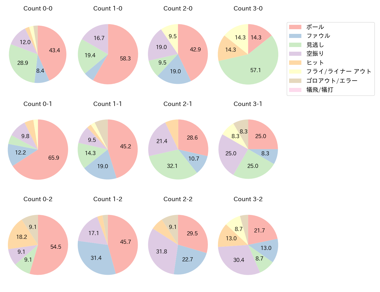 村上 宗隆の球数分布(2024年7月)