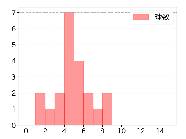 武岡 龍世の球数分布(2024年7月)