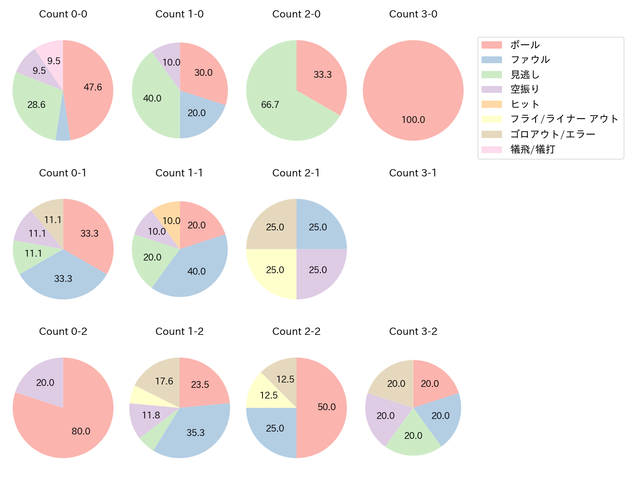 武岡 龍世の球数分布(2024年7月)