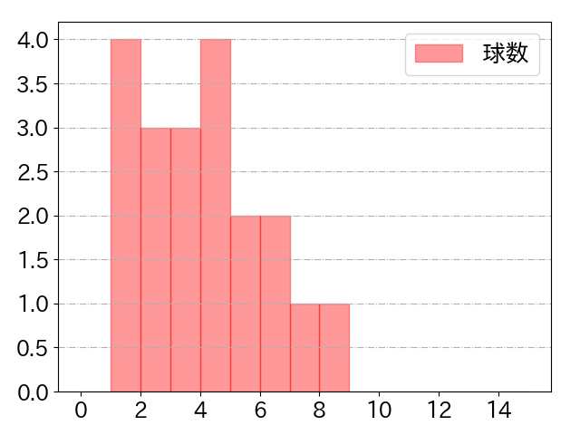 増田 珠の球数分布(2024年7月)