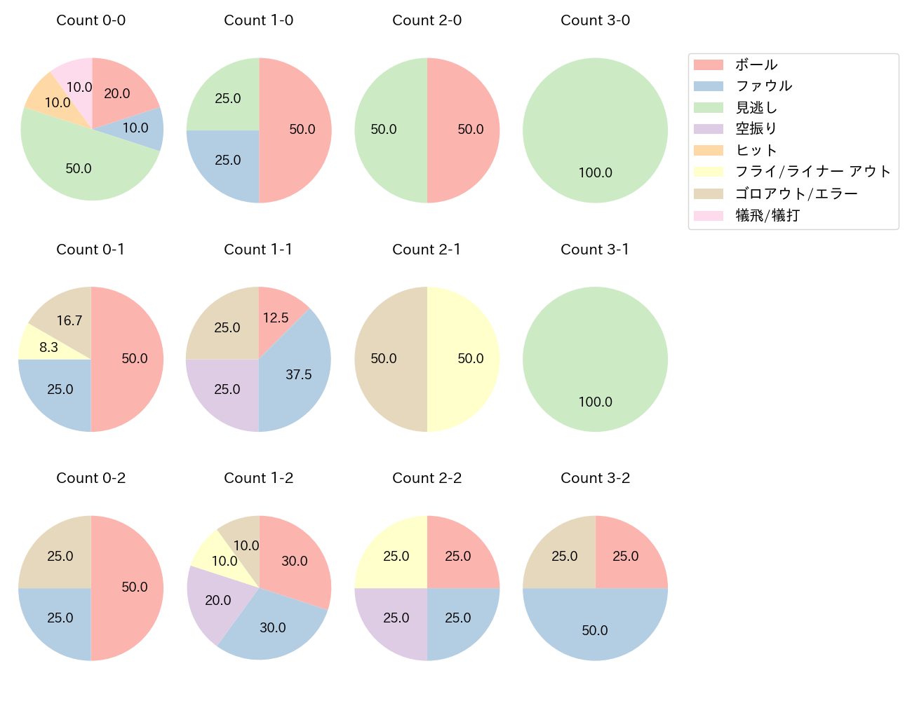 増田 珠の球数分布(2024年7月)