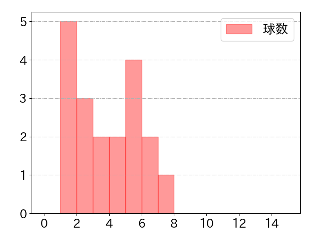 岩田 幸宏の球数分布(2024年7月)