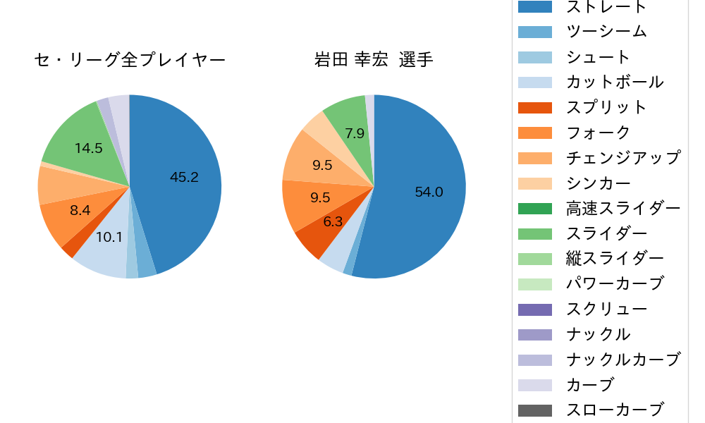 岩田 幸宏の球種割合(2024年7月)