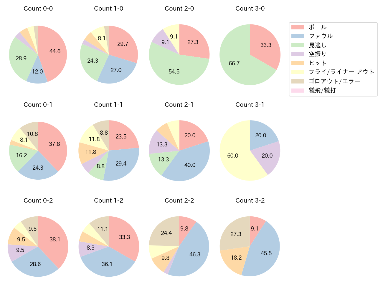 長岡 秀樹の球数分布(2024年7月)