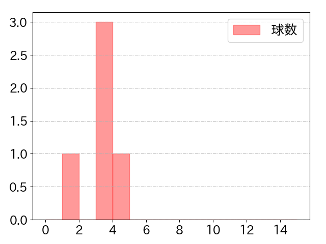 ヤフーレの球数分布(2024年7月)