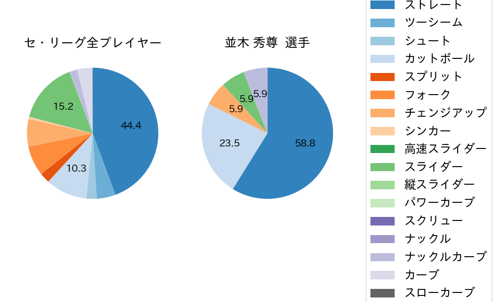 並木 秀尊の球種割合(2024年8月)