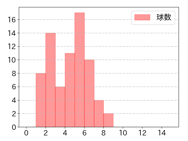 山田 哲人の球数分布(2024年8月)