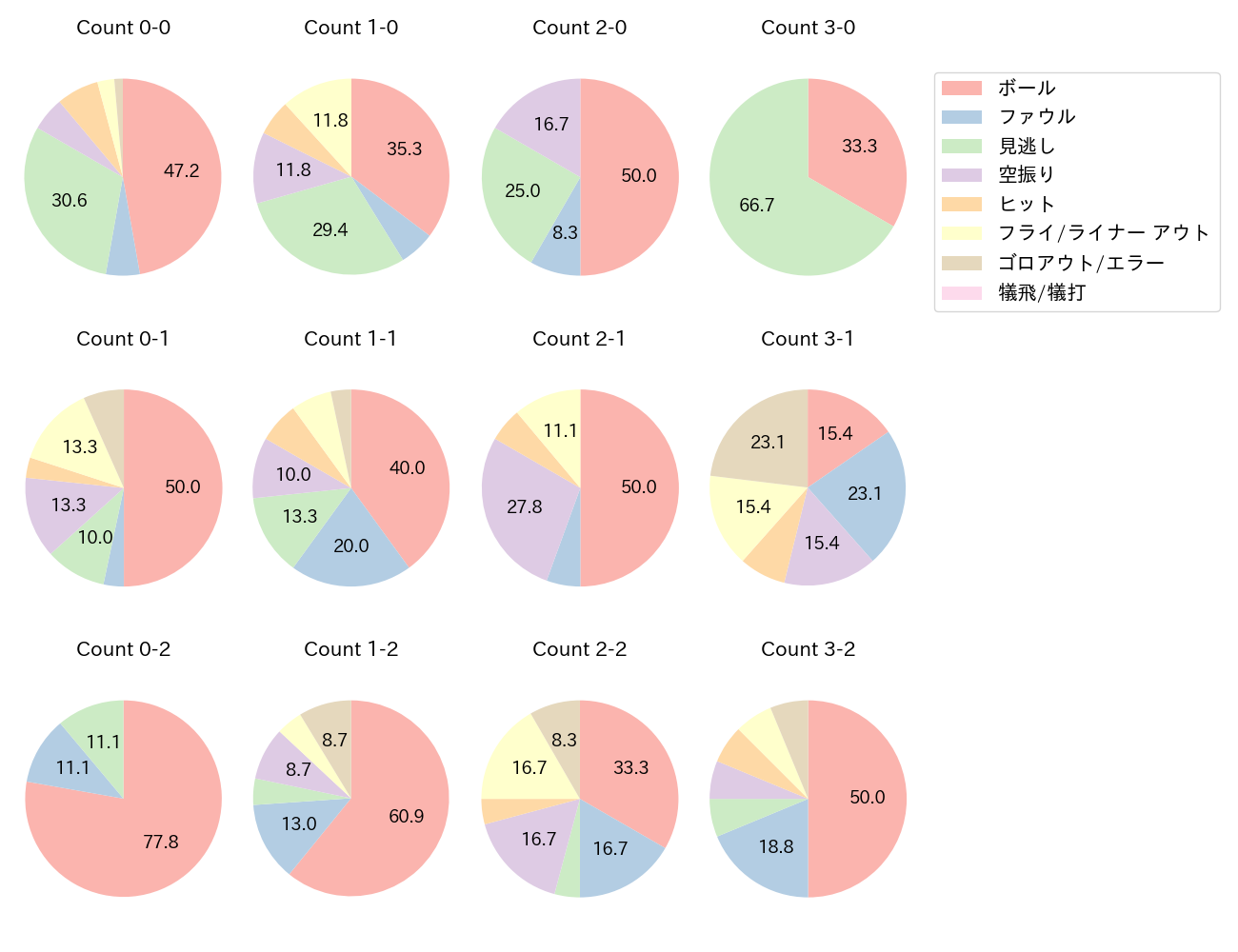 山田 哲人の球数分布(2024年8月)