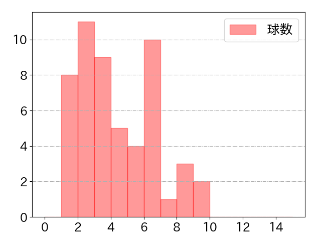 宮本 丈の球数分布(2024年8月)