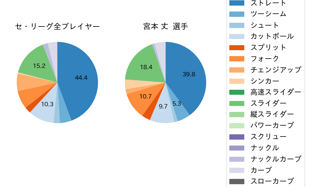 宮本 丈の球種割合(2024年8月)