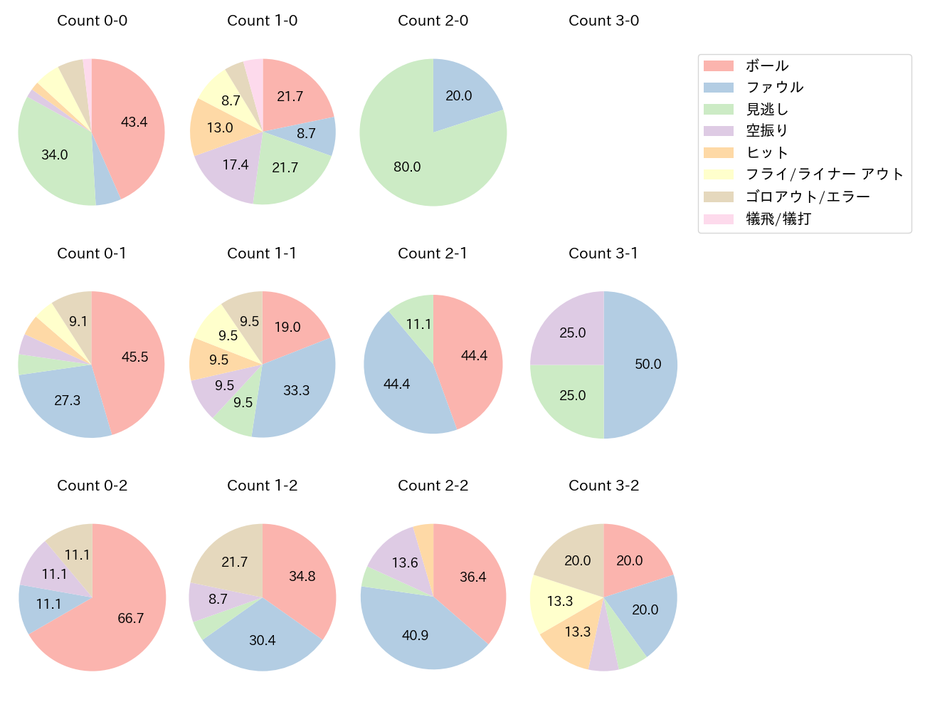 宮本 丈の球数分布(2024年8月)